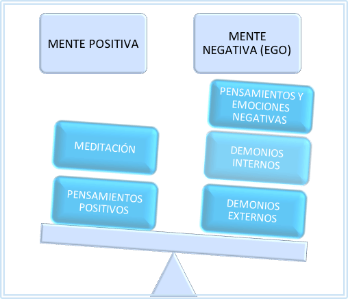 si predomina la mente negativa