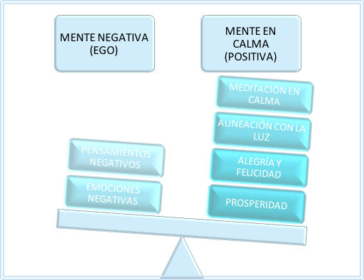 Si Si predomina la mente positiva